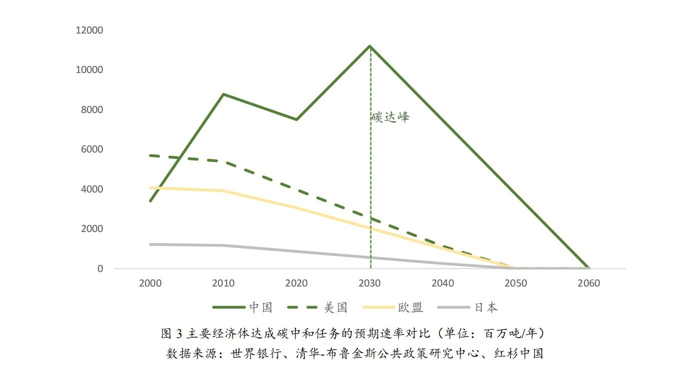 碳中(zhōng)和與碳達峰